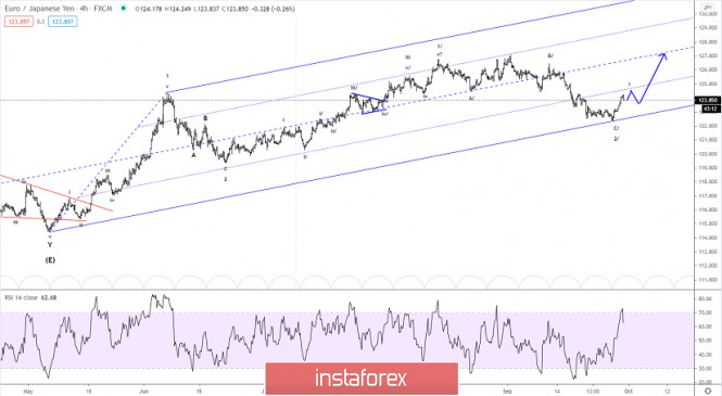 Elliott wave analysis of EUR/JPY for September 30, 2020