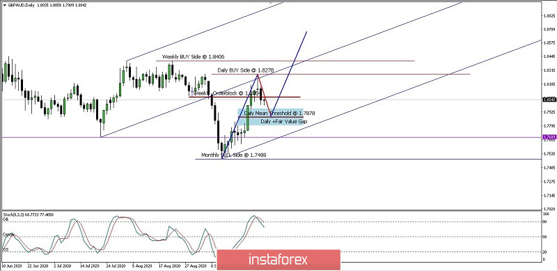 Analisa Ringkas untuk pergerakan Mata Uang GBP/AUD Rabu 30 Sept 2020