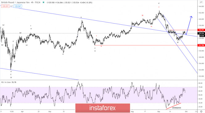 Elliott wave analysis of GBP/JPY for September 30, 2020