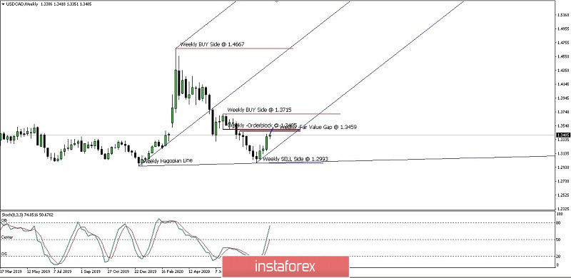 Analisa Ringkas untuk pergerakan Mata Uang USD/CAD Rabu 30 Sept 2020