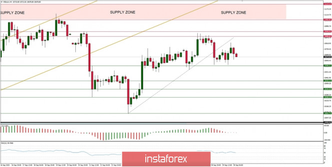 Technical Analysis of BTC/USD for September 30, 2020