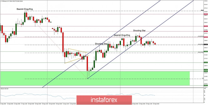 Technical Analysis of ETH/USD for September 30, 2020