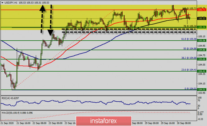Technical analysis of USD/JPY for October 1, 2020