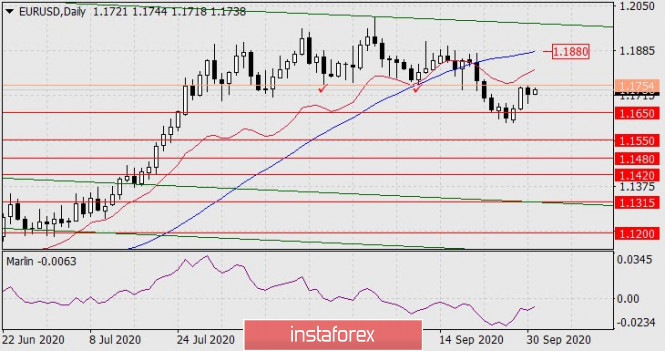 Forecast for EUR/USD on October 1, 2020