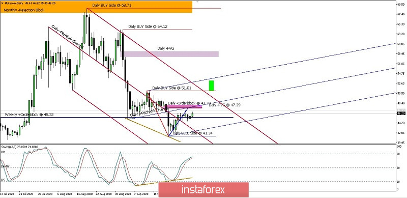  Analisa Ringkas Pergerakan Mata Uang Kripto #Litecoin Kamis 01 October 2020