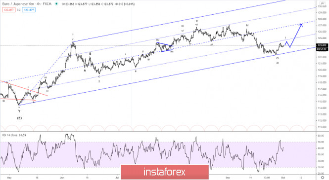 Elliott wave analysis of EUR/JPY for October 1, 2020