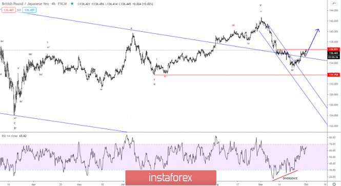 Elliott wave analysis of GBP/JPY for October 1, 2020