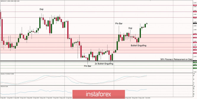 Technical Analysis of GBP/USD for October 1, 2020