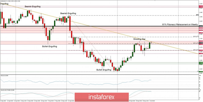 Technical Analysis of EUR/USD for October 1, 2020