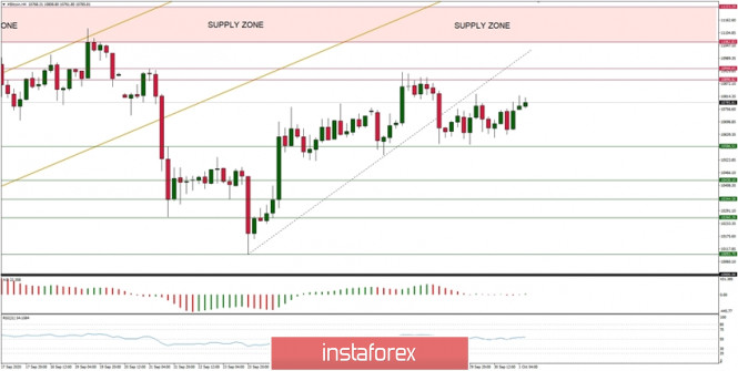 Technical Analysis of BTC/USD for October 1, 2020