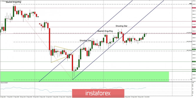 Technical Analysis of ETH/USD for October 1, 2020