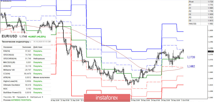 EUR/USD и GBP/USD 1 октября – рекомендации технического анализа