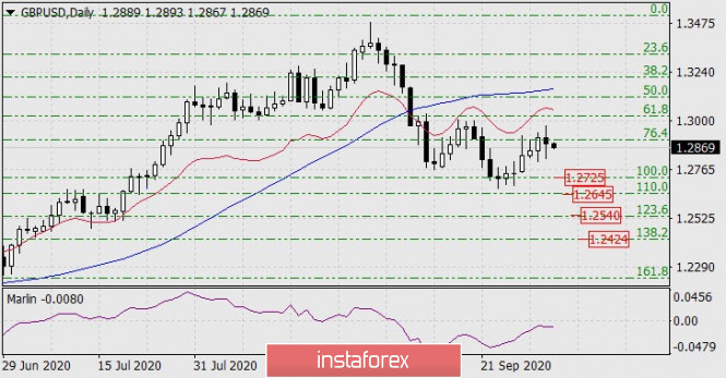 Forecast for GBP/USD on October 2, 2020