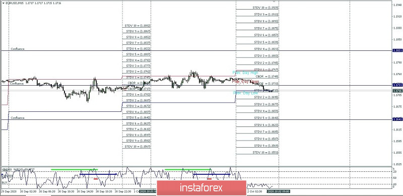 Proyeksi High dan Low Intraday Pasangan Mata Uang EUR/USD untuk hari Jumat 02 Oktober 2020.