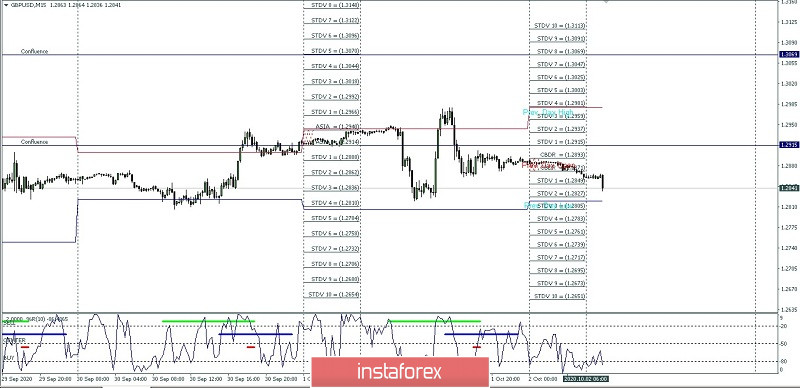 Proyeksi High dan Low Intraday Pasangan Mata Uang GBP/USD untuk hari Jumat 02 Oktober 2020.