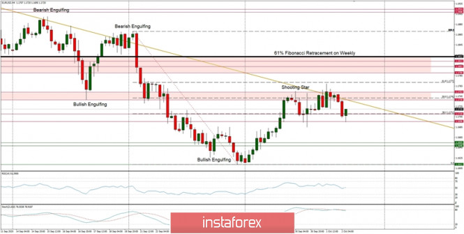 Technical Analysis of EUR/USD for October 2, 2020