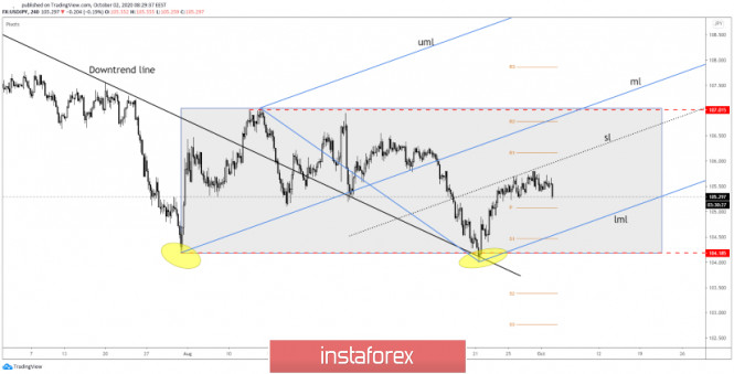 USD/JPY Upside Clouded!