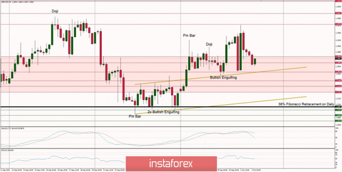 Technical Analysis of GBP/USD for October 2, 2020