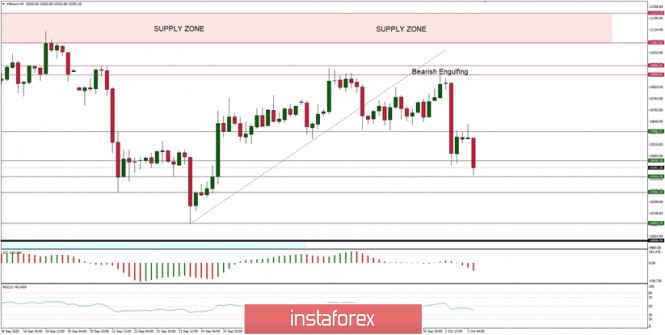 Technical Analysis of BTC/USD for October 2, 2020