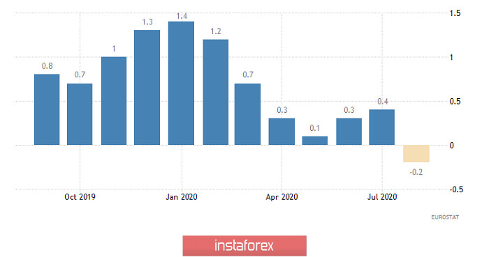 Горящий прогноз по EUR/USD на 02.10.2020 и торговая рекомендация