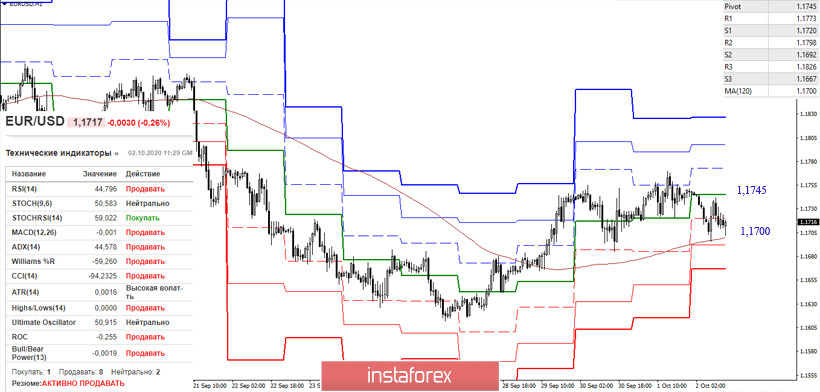 EUR/USD и GBP/USD 2 октября – рекомендации технического анализа