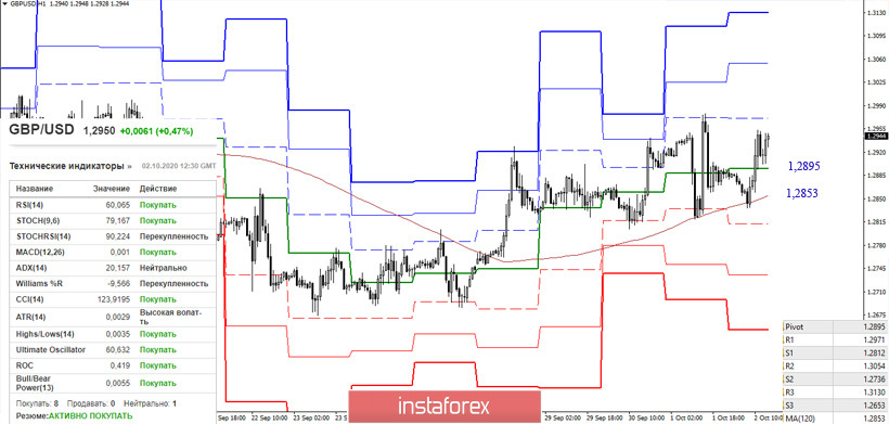 EUR/USD и GBP/USD 2 октября – рекомендации технического анализа