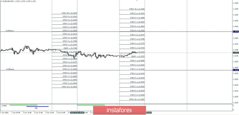 Proyeksi High dan Low Intraday Pasangan Mata Uang EUR/USD untuk hari Jumat 05 Oktober 2020.