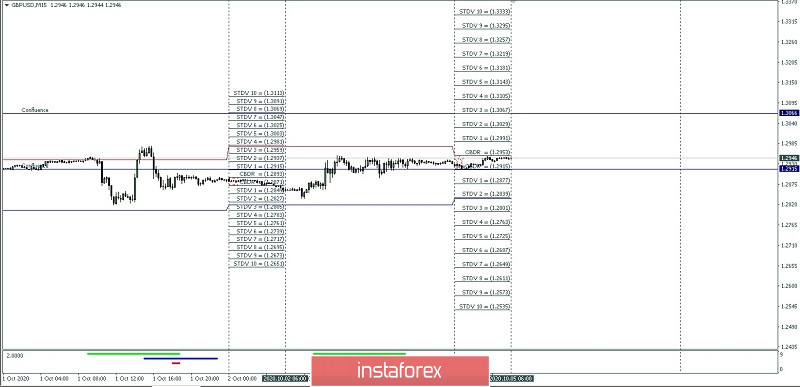 Proyeksi High dan Low Intraday Pasangan Mata Uang GBP/USD untuk hari Jumat 05 Oktober 2020.