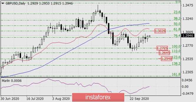 Forecast for GBP/USD on October 5, 2020