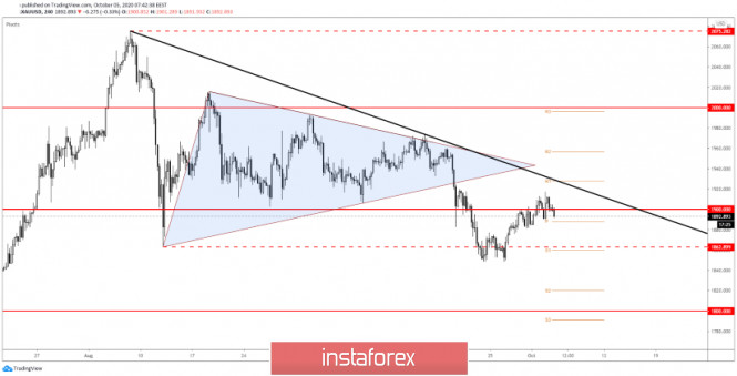 Gold Shows Negative Signs