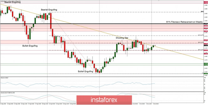 Technical Analysis of EUR/USD for October 5, 2020