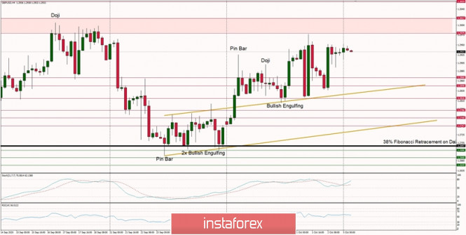 Technical Analysis of GBP/USD for October 5, 2020