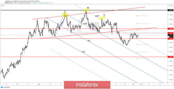 EUR/USD Comes Under Bullish Pressure