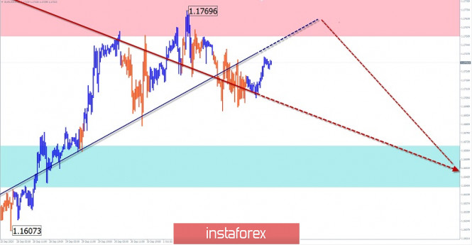 Simplified wave analysis and forecast for EUR/USD, AUD/USD, and GBP/JPY on October 5