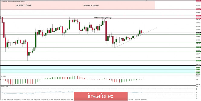 Technical Analysis of BTC/USD for October 5, 2020