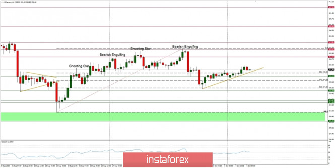 Technical Analysis of ETH/USD for October 5, 2020