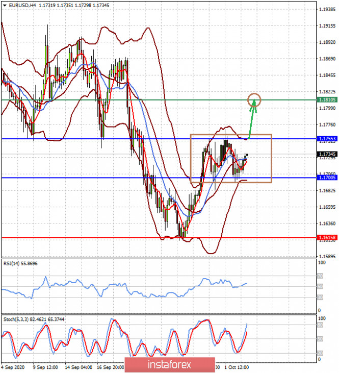 Markets are trying to be hopeful albeit weak NFP data and Trump being infected by COVID-19