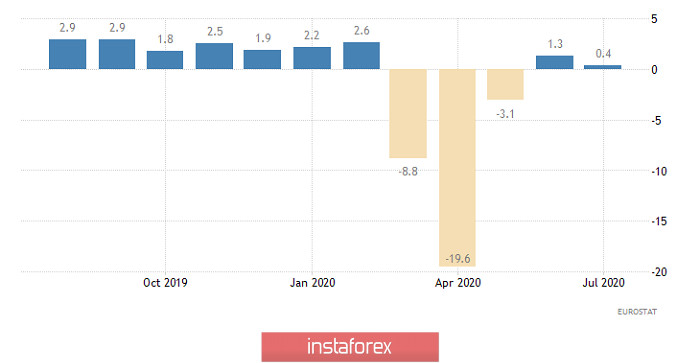 Горящий прогноз по EUR/USD на 05.10.2020 и торговая рекомендация