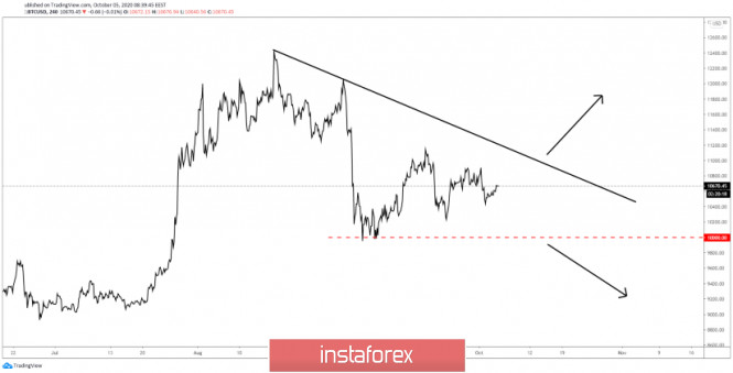 Bitcoin Within An Ascending Triangle