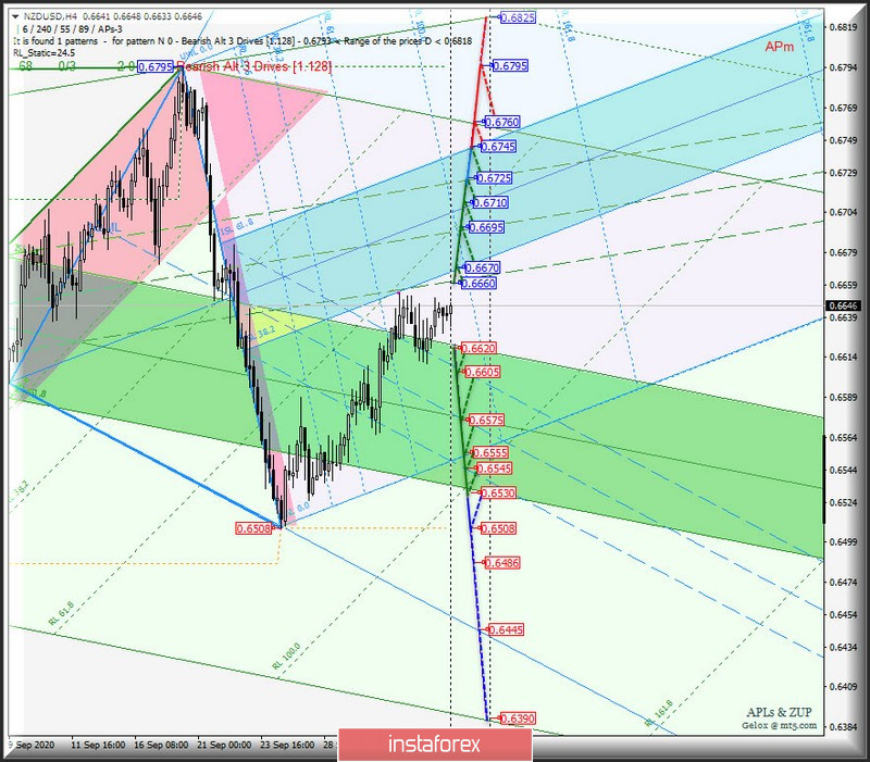 Сырьевые валюты AUD/USD &amp; USD/CAD &amp; NZD/USD на 4-часовых графиках. Комплексный анализ APLs &amp; ZUP вариантов движения с 06 октября 2020