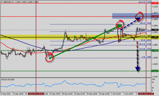 Techniczna analiza pary GBP/USD na 5 października 2020 r.