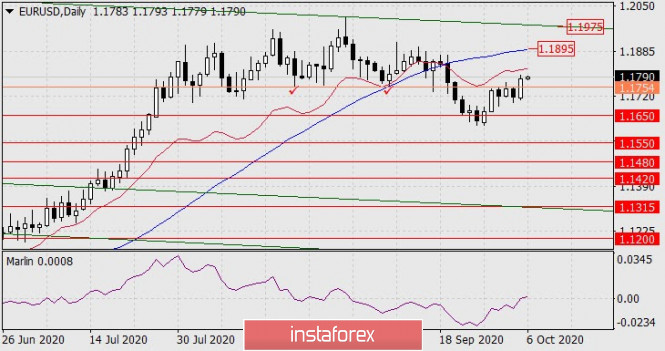 Forecast for EUR/USD on October 6, 2020