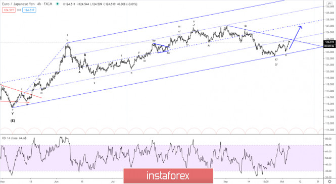 Elliott wave analysis of EUR/JPY for October 6, 2020