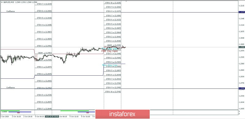 Proyeksi High dan Low Intraday Pasangan Mata Uang GBP/USD untuk hari Jumat 06 Oktober 2020.