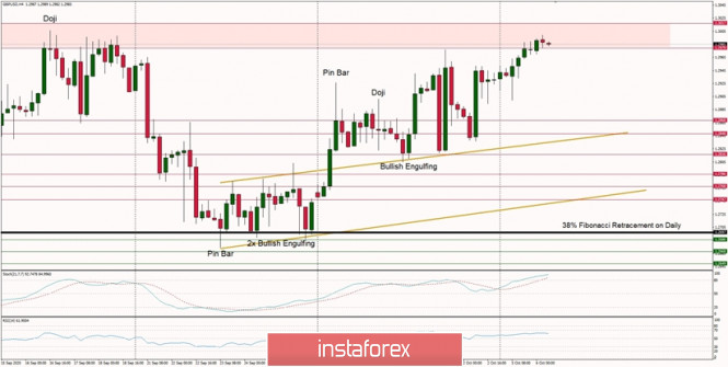 Technical Analysis of GBP/USD for October 6, 2020
