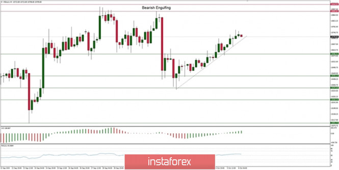 Technical Analysis of BTC/USD for October 6, 2020