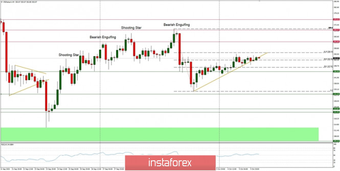 Technical Analysis of ETH/USD for October 6, 2020