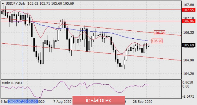 Forecast for USD/JPY on October 7, 2020