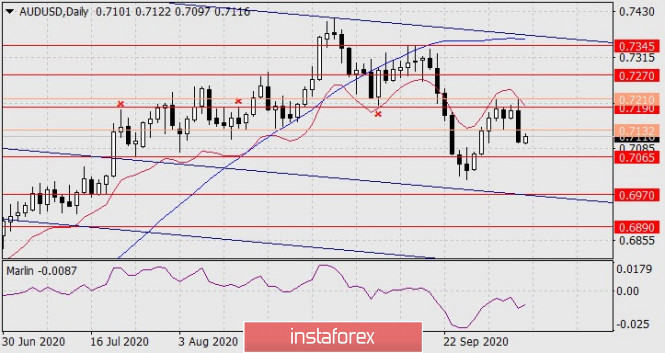 Forecast for AUD/USD on October 7, 2020