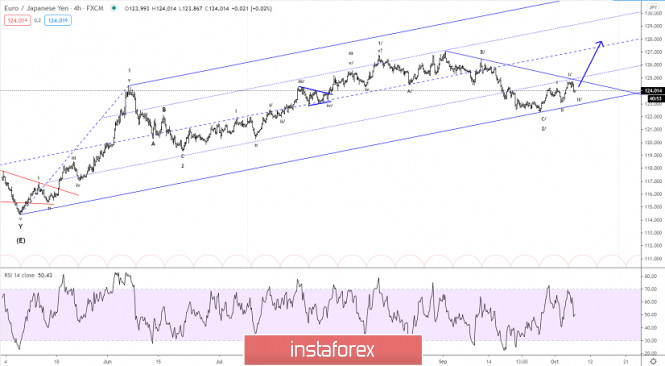 Elliott wave analysis of EUR/JPY for October 7, 2020